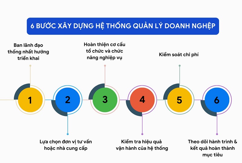 CÁC BƯỚC XÂY DỰNG HỆ THỐNG QUẢN LÝ DOANH NGHIỆP TỐI ƯU NHẤT