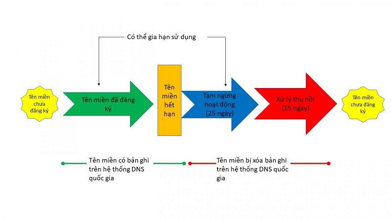 Vòng đời của tên miền .VN có thể bạn chưa biết!